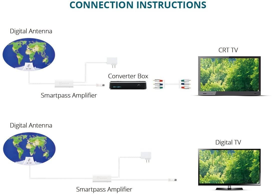 HDTV Antenna,ANTOP Amplified TV Antenna Indoor 3D Pattern Design 50 Miles Omni-Directional Reception Range with 10ft High Performance Coaxial Cable