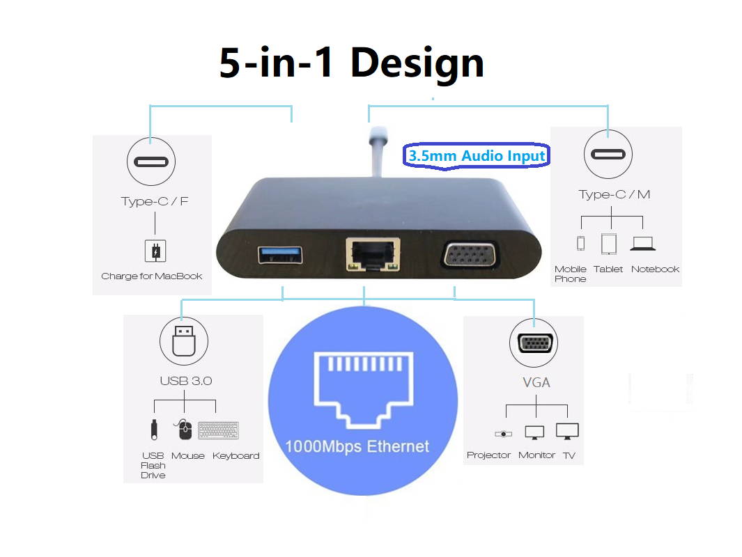 5 in 1 USB C HUB Type-C to VGA + Audio + 1000M LAN + 60W PD + USB3.0 Converter, USB-C HUB, Support 1000Mbps Ethernet, 20V 3A PD Fast Charging and 1080p HD Video Output for New MacBook ChromeBook.
