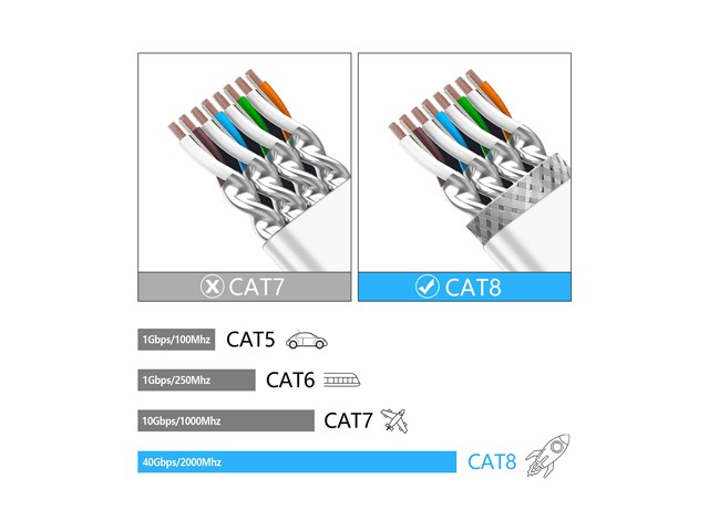 NEK Cat 8 Ethernet Cable 33 ft. 26AWG Heavy Duty High Speed RJ45 Patch Cord, Cat8 LAN Gold Plated 40Gbps 2000Mhz Network, Indoor, Outdoor & Weatherproof S/FTP UV Resistant for Router/Modem/Gaming