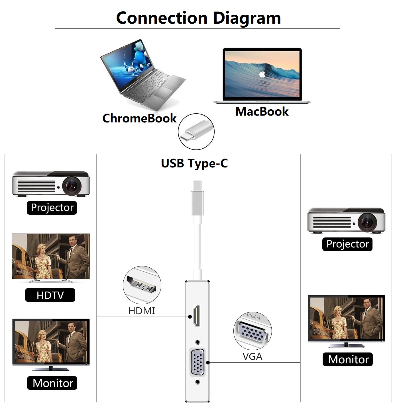 Type-C to HDMI + VGA + DVI + DP Video HUB for Dual Display, 4 in 1 USB-C HUB, Thunderbolt 3 Compatible, Support 4K UHD Video Output for New MacBook, ChromeBook connected TV, Monitor and Projector.