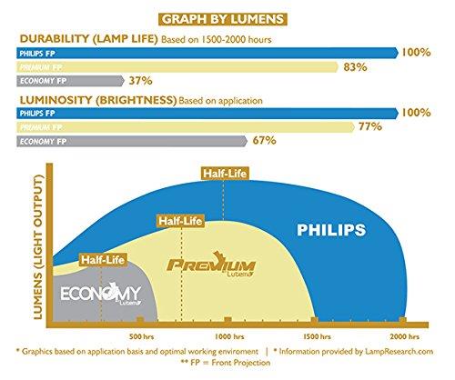 Lutema ELPLP05-L02 Epson ELPLP05 V13H010L05 Replacement LCD/DLP Projector Lamp (Premium)