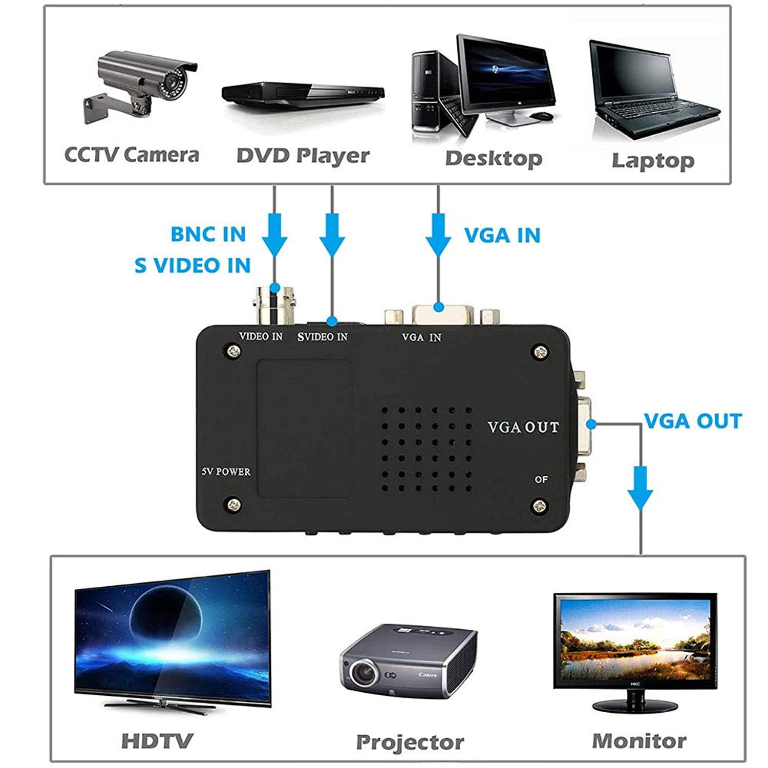 Wiistar BNC S Video VGA to VGA Converter Box PC to TV CCTV Camera BNC VGA to VGA Output Laptop Computer Monitor Converter Adapter for DVR DVD Player Support PAL NTS