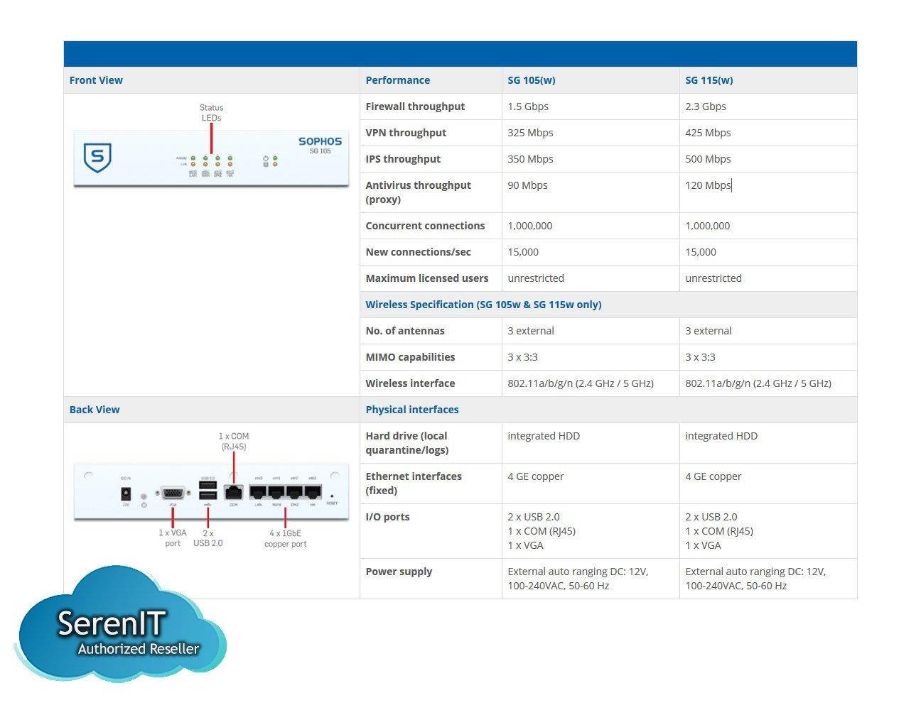 Sophos | SW1ATCHUS | SG 105w Security Appliance WiFi - US Power Cord (Revision 2)