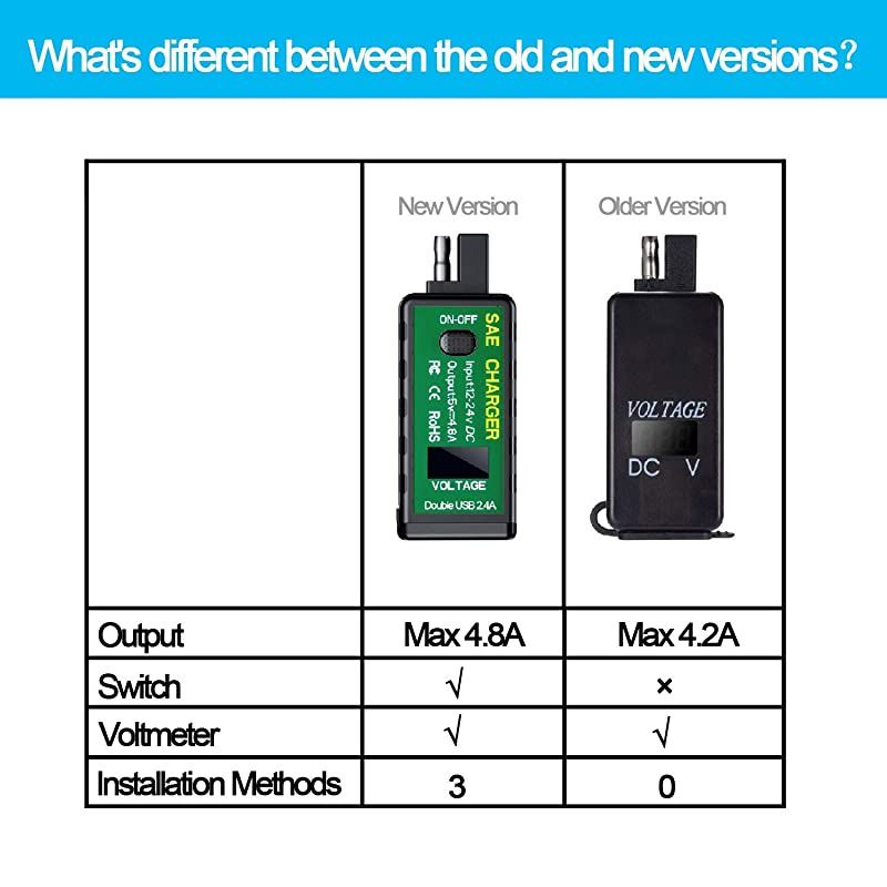 Upgraded Version  48A Motorcycle USB Charger SAE to USB Adapter with Voltmeter amp ONOff Switch 3 Install Options Waterproof Quick Disconnect Plug for Smart Phone Tablet GPS