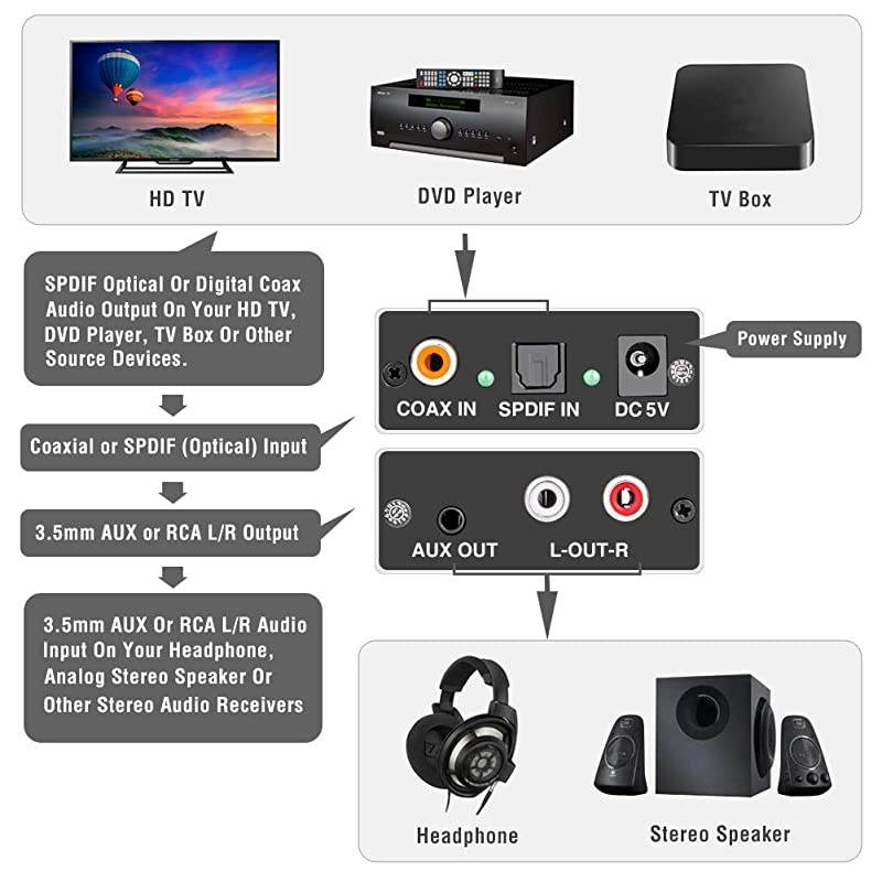 Digital-to-Analog Audio Converter 192Khz,  DAC Digital Coaxial and Optical (Toslink) to Analog 3.5mm AUX and RCA (L/R) Stereo Audio Adapter with Fiber and Coax Cable