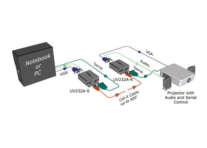 Hall Research - UV232A - Hall Research VGA Audio & Uni-Directional RS-232 Sender and Receiver Kit
