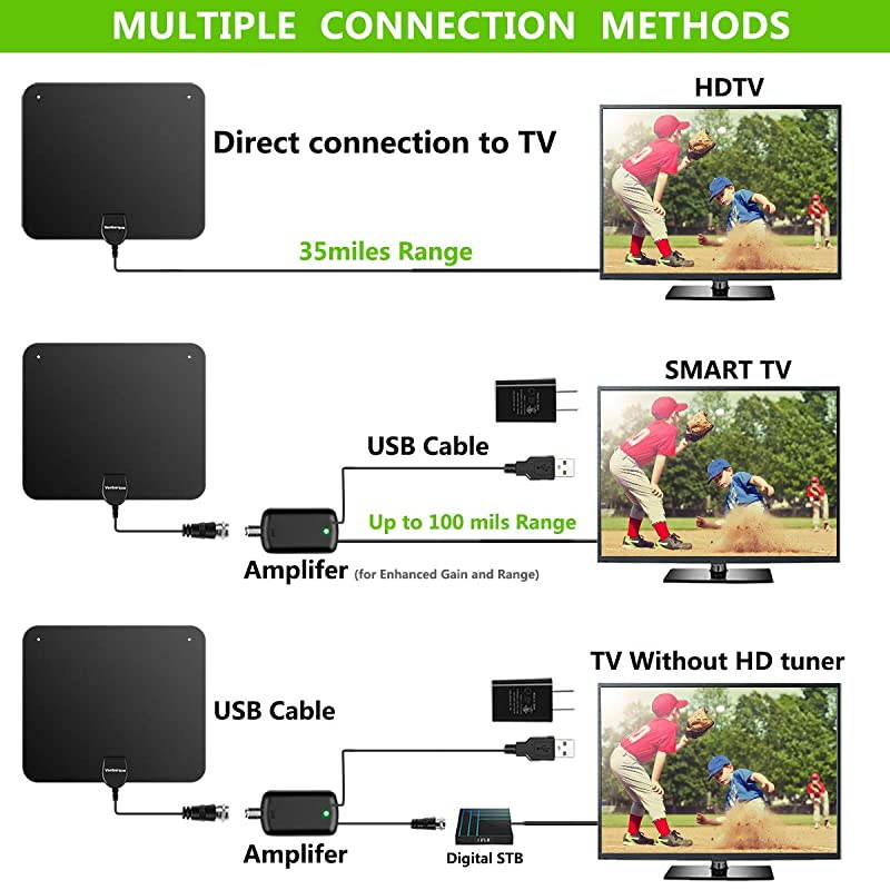 TV Antenna 20ft Coax Cable Amplified HD Digital Indoor HDTV Antenna 100 Mile Range with USB Power AdapterSupport 4K 1080P UHF VHF Freeview HDTV Channels