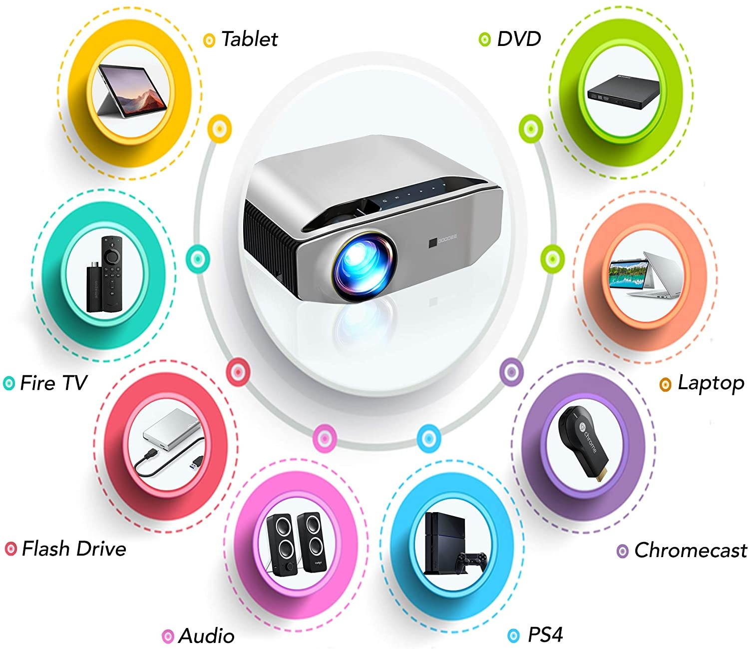 GooDee YG620 Portable Outdoor Movie Projector, Native 1080P Home Theater Video Projector, Full HD LCD 300 Inch, contrast 7000:1 with 100,000 Hrs Lamp Life, Compatible with PC, PS4, TV Stick, HDMI,