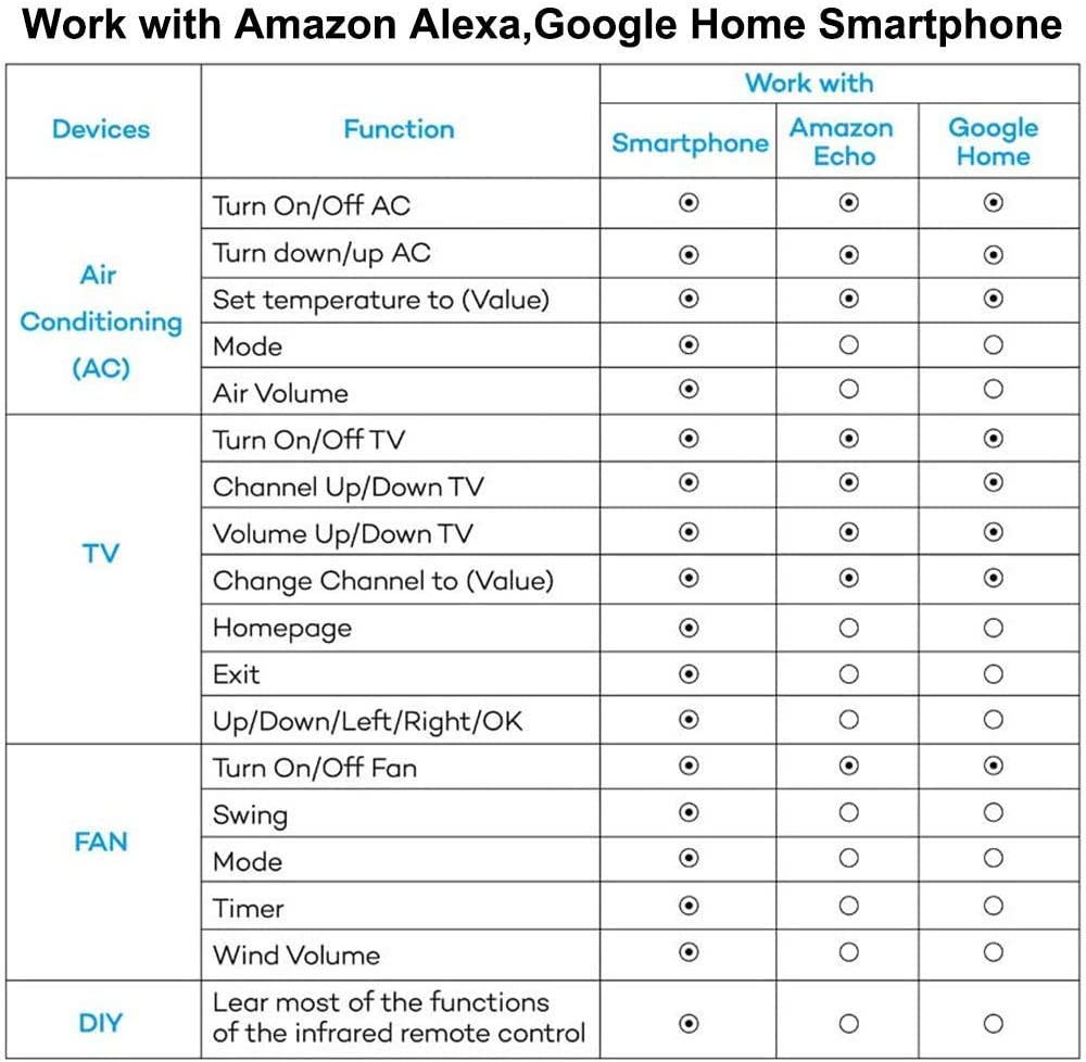 Smart IR-Remote Controller WiFi Universal-Hub - WiFi IR Blaster Controller via Smart Life/Tuya App,Repeater Hub for AC, TV, STB,Compatible with Amazon Echo and Google Home