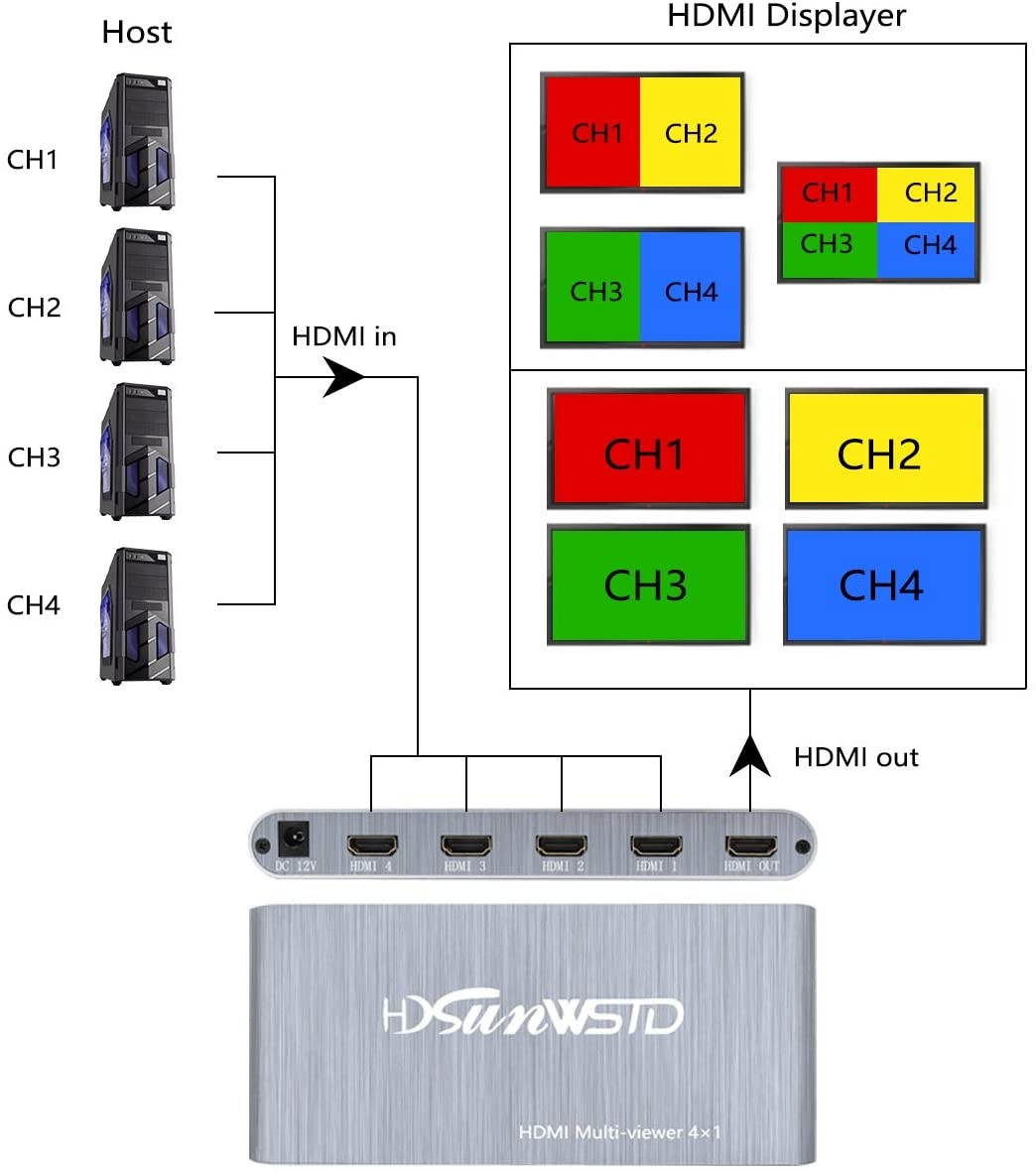 1080P HDMI 4x1 Quad Multi-viewer Segmentation Converter Screen Splitter Compliant with HDMI 1.3a