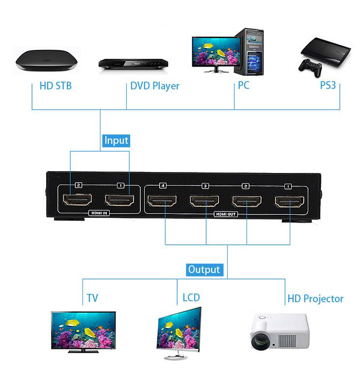 iKKEGOL 4 Port Output 4x 2 Input HDMI Splitter Switch Box 1080P Blue Ray HDTV DVD HUB Remote Control with Power Supply