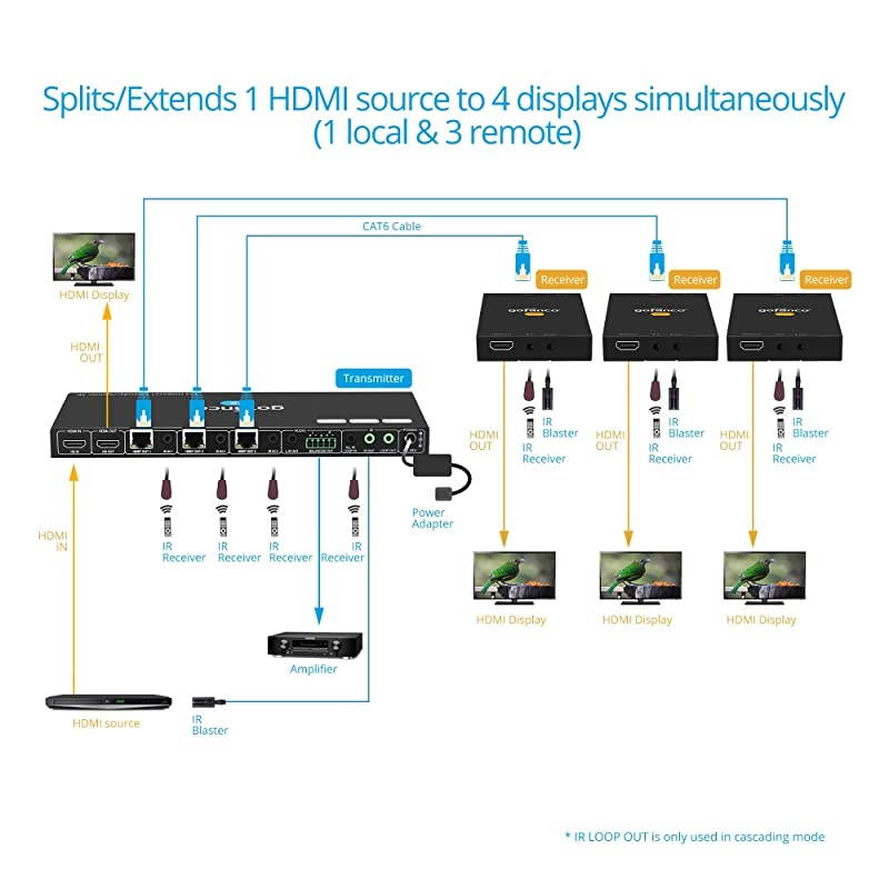 1x4 HDBaseT HDMI Extender Splitter 4K 60Hz Over Cat5e/6/7 Ethernet Cable - 4K @60Hz 4:2:0, 4K @30Hz 4:4:4 Up to 130ft and 1080p Up to 230ft 3D, PoC, Dual IR, HDCP 2.2 (1 in 4 Out / 4-Port)