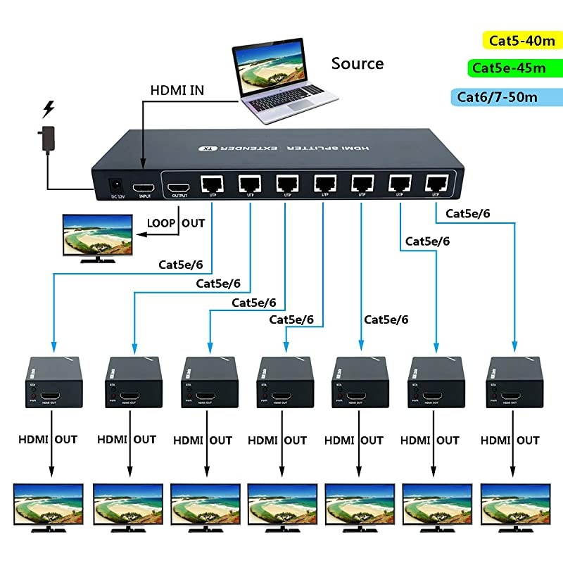 Extender Splitter 1x7 1080P@60Hz Over Cat 5E/6/7 Ethernet Cable 50m (164ft) Support loopout EDID Copy POC Function (1 in 7 Out)