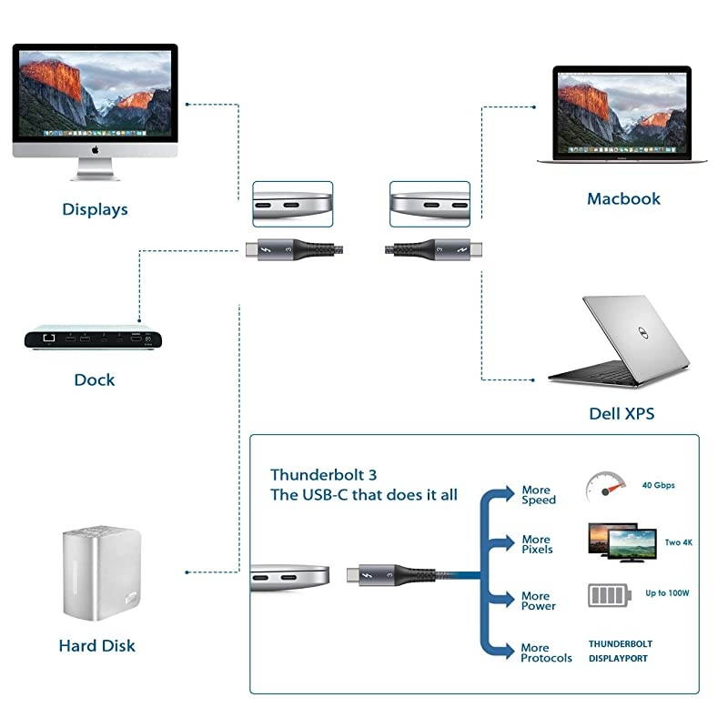 Thunderbolt 3 Cable 33Ft1M40Gbps  TB 3 USB 40 Cable 20V5A 100W Supports 1x 5K 60hz or Double 4K 60hz Monitor External SSD eGpu USBC Docking Station