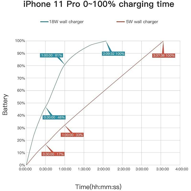 iPhone Fast Charger Apple Certified  18W USB C Power Delivery Wall Charger Plug with 6FT C to Lightning Cable MFi Certified Type C Charger for iPhone SE 2020 11 Xs Max XR X 8 Plus iPad Pro
