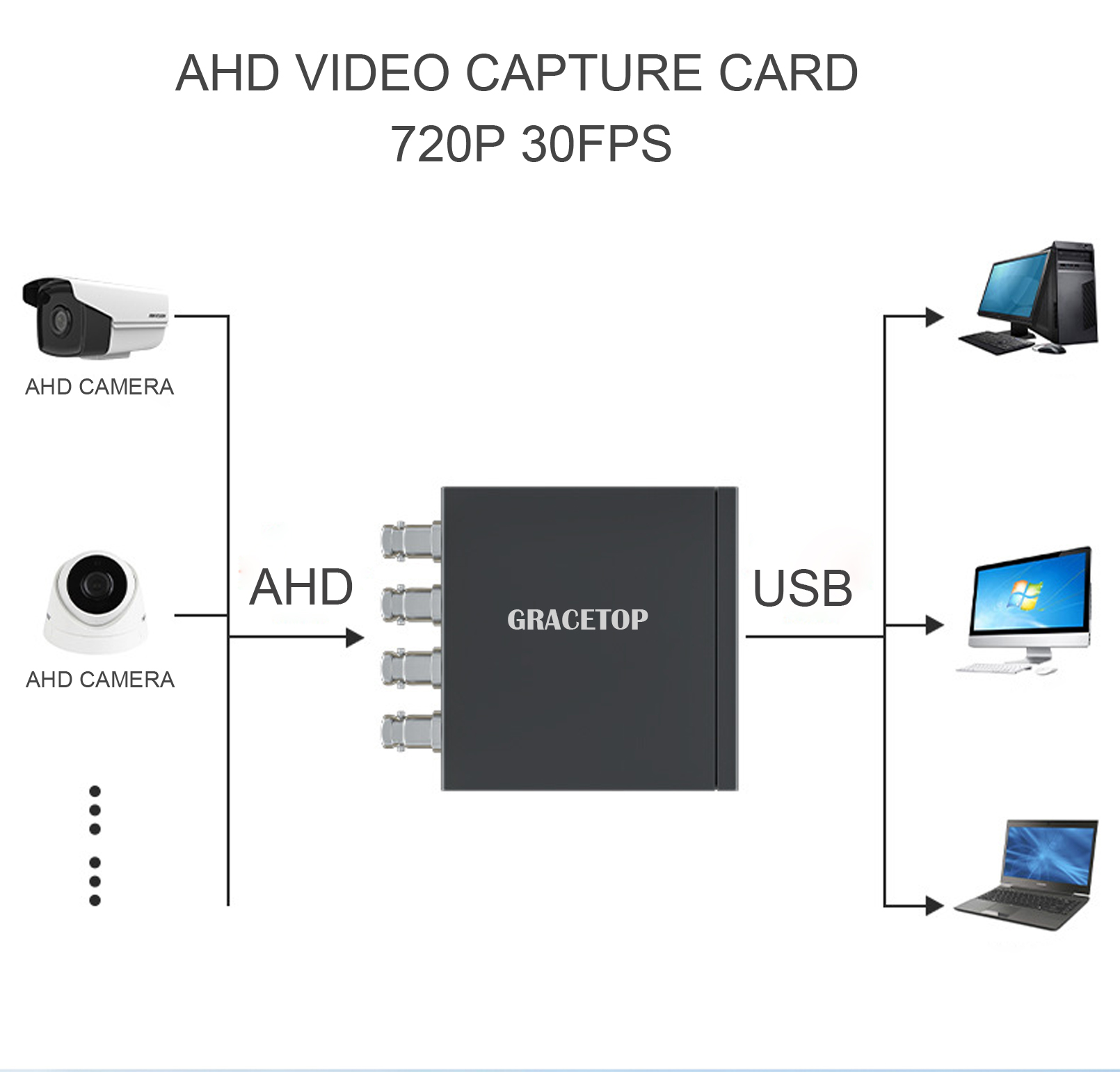 AHD Video Capture Card for 4CH, 720P 30FPS Recording USB Output AHD Input Video Recording,Easy Operation, No Driver Needed, Live Streaming