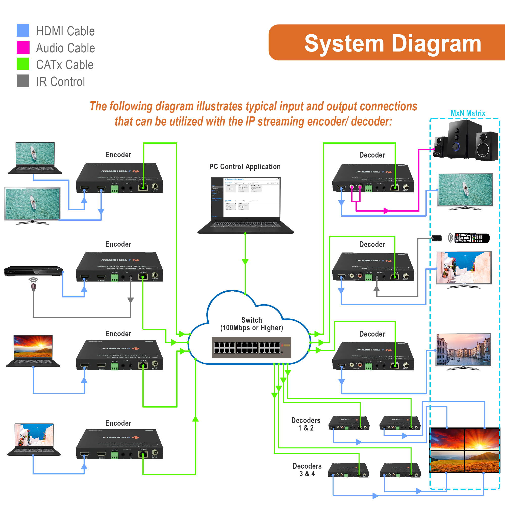 J-Tech Digital HDMI H.264 Decoder | 1080P N2N AV Over IP Matrix + 5x5 Video Wall [JTECH-IP200D]