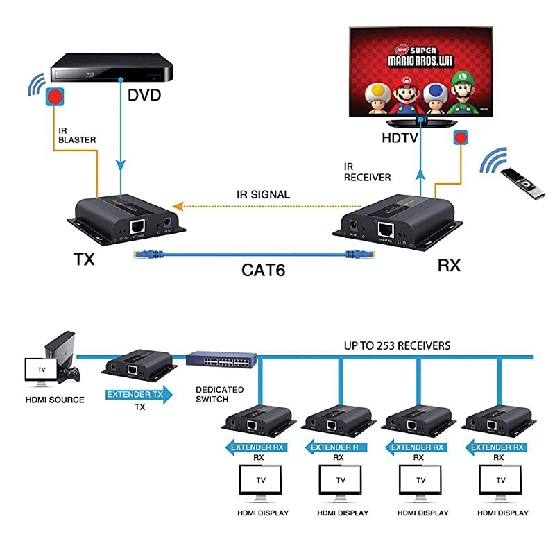 HDbitT Series ONE to Many Connection Ultra HD 4K HDMI Extender Over TCP/IP Ethernet/Over Single Cat5e/cat6 Cable Ultra HD 4K HDMI1.4 with IR Remote - Up to 400 Ft (RX Only)