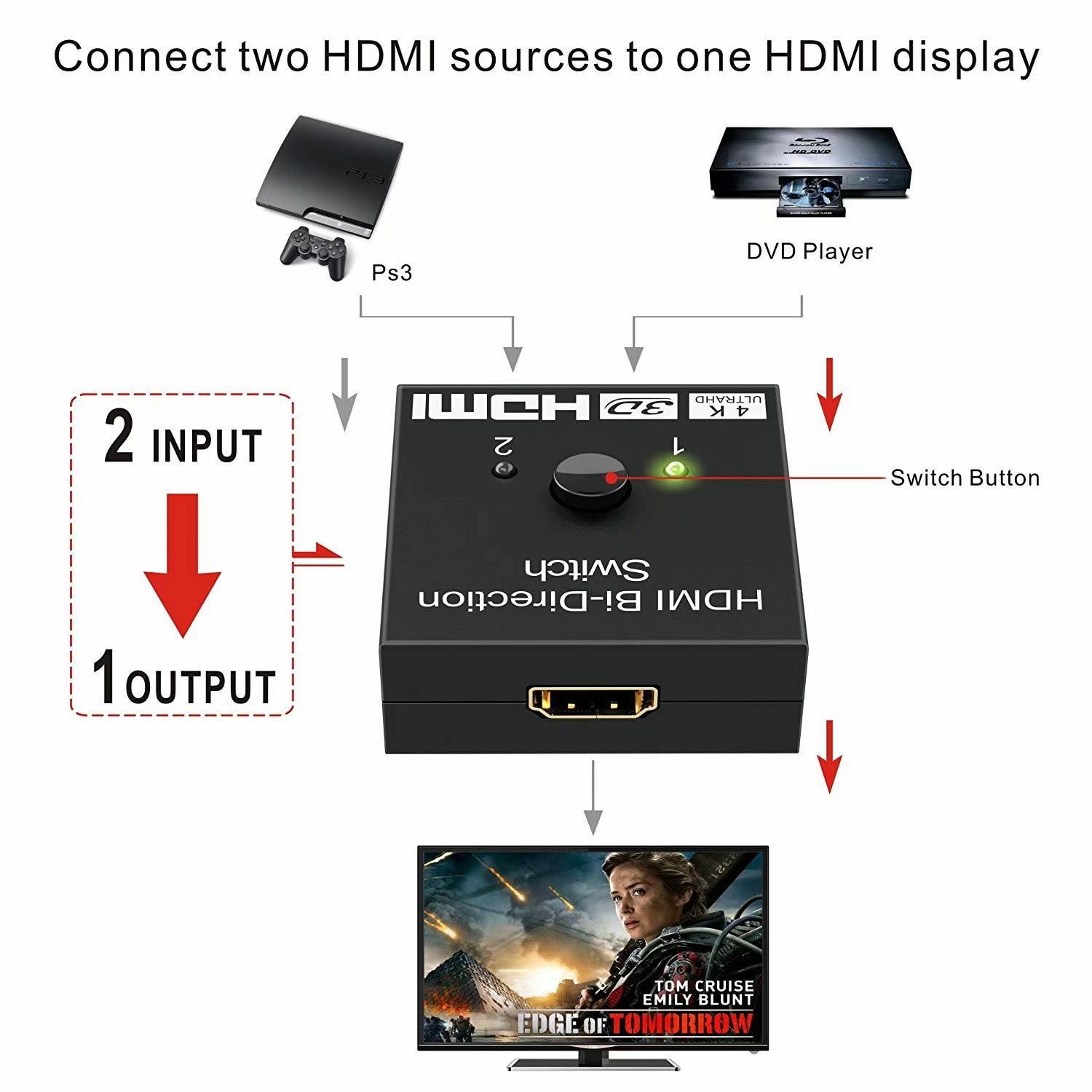 HDMI Switch Bi-Direction 4K HDMI Splitter 2 x 1/1 x 2 No External Power Required 2 Ports HDMI Switcher Supports Ultra HD 4K 3D 1080P for PS4 Xbox Fire Stick Roku