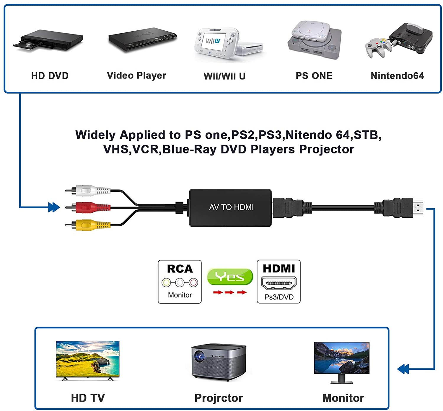 RCA to HDMI Converter, Analog Composite to HDMI Adapter, Compatible with PS One, PS2, PS3, Nintendo 64, STB, VHS, VCR, Blue-Ray DVD Players Projector, Support PAL/NTSC with USB Charge Cable