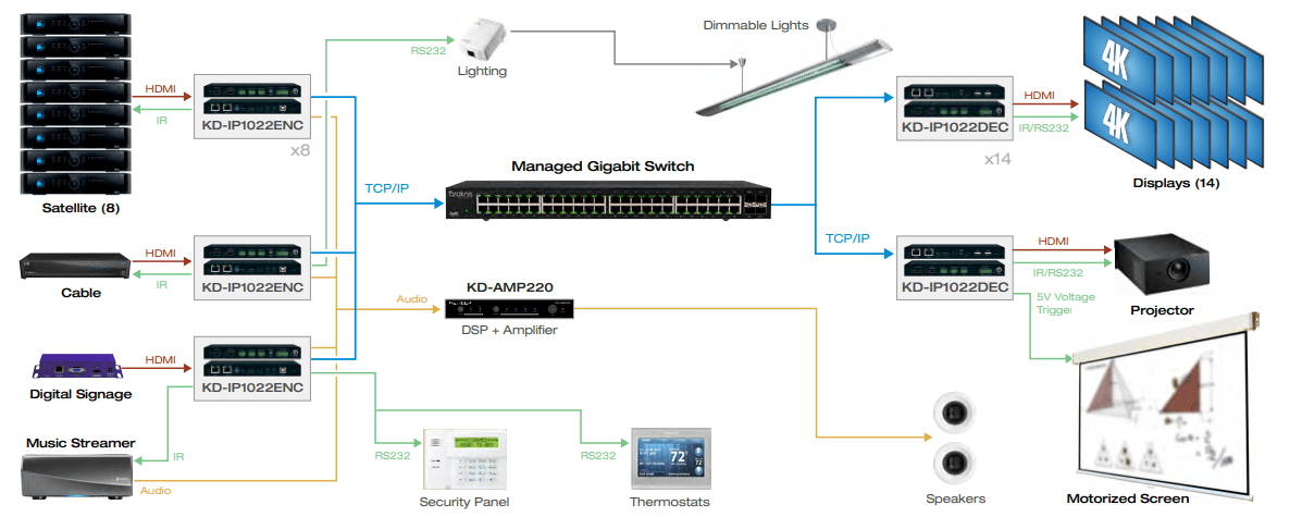 Key Digital KD-IP1022DEC 4K UHD AV over IP Decoder with Independent Video/Audio/KVM/USB Routing and Video Wall Processing