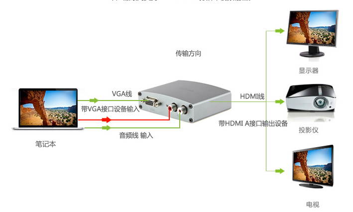 CE-LINK VGA to HDMI converter adapter,VGA+R / L Turn Left and Right Audio Go HDMI Converter Adapter Converting Line