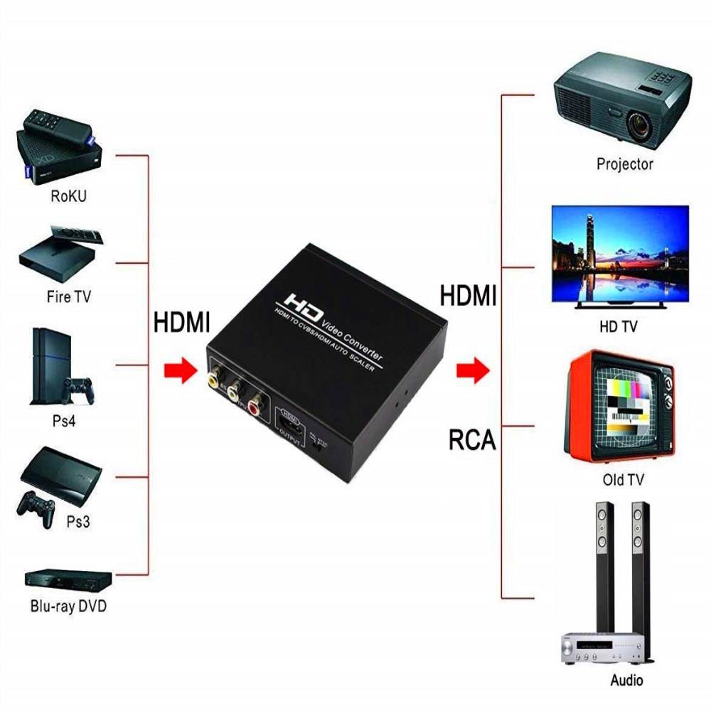 KINGZONE HDMI to AV + HDMI Distributor HD HDMI To CVBS Composite Video One Minute Two Simultaneous Output