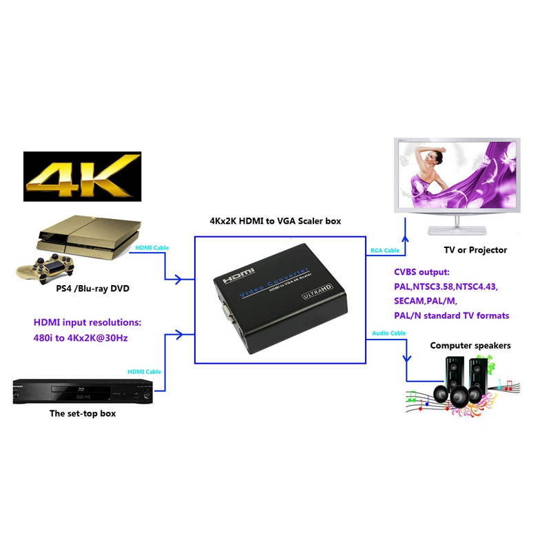 New AM960 4Kx2K HDMI to AV Scaler Converter Box for Sony PS4 Play Station 4 HDTV Computer Speaker Blu-Ray DVD Set Up Box EU Plug