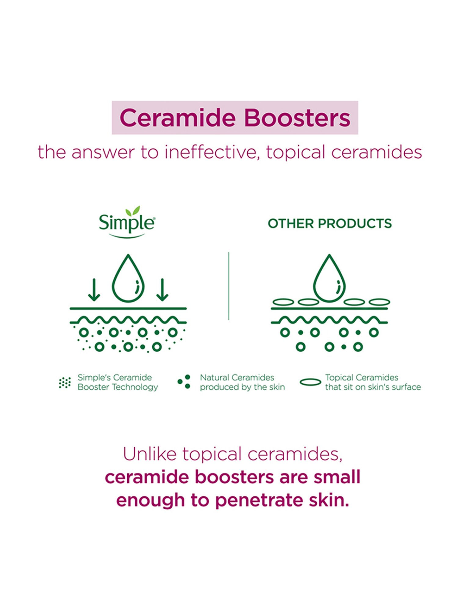 Simple Active Skin Barrier Care Soothing Water Creme - 40 gm