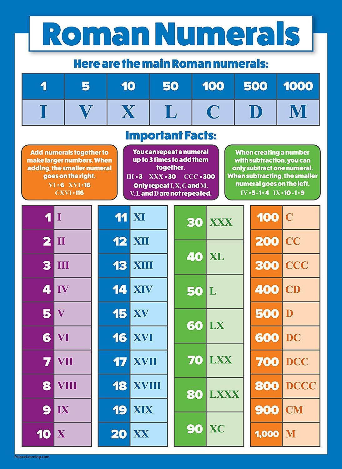 10 Large Math Posters for Kids - Multiplication Chart, Division, Addition, Subtraction, Numbers 1-100 +, 3D Shapes, Fractions, Decimals, Percentages, Roman Numerals, Place Value, Money (PAPER) 18 x 24