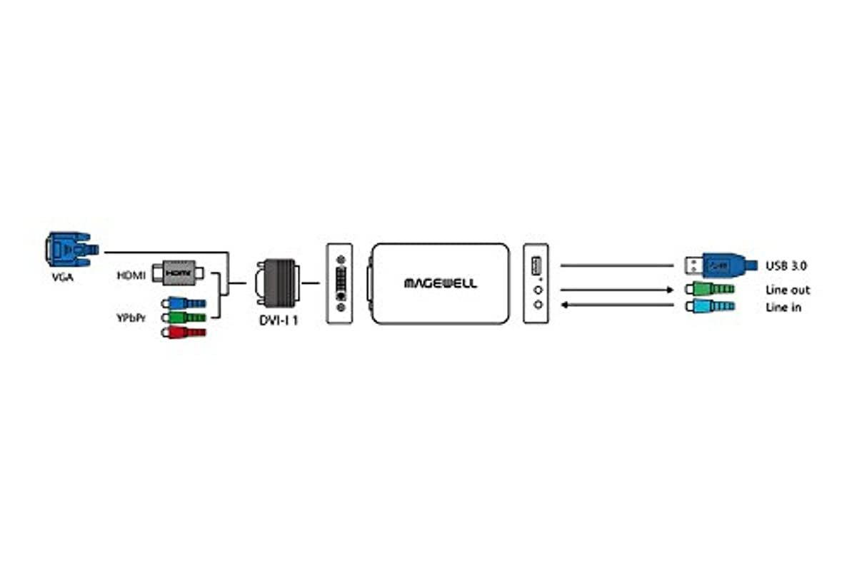 Magewell USB Capture DVI Plus (DVI, VGA, HDMI Composite, and Component )
