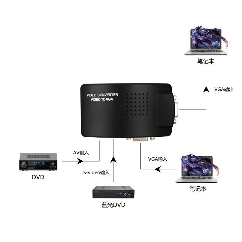 BNC to VGA Converter, BNC to VGA Video PC Converter Adapter Coaxial Monitoring Host Device to Display
