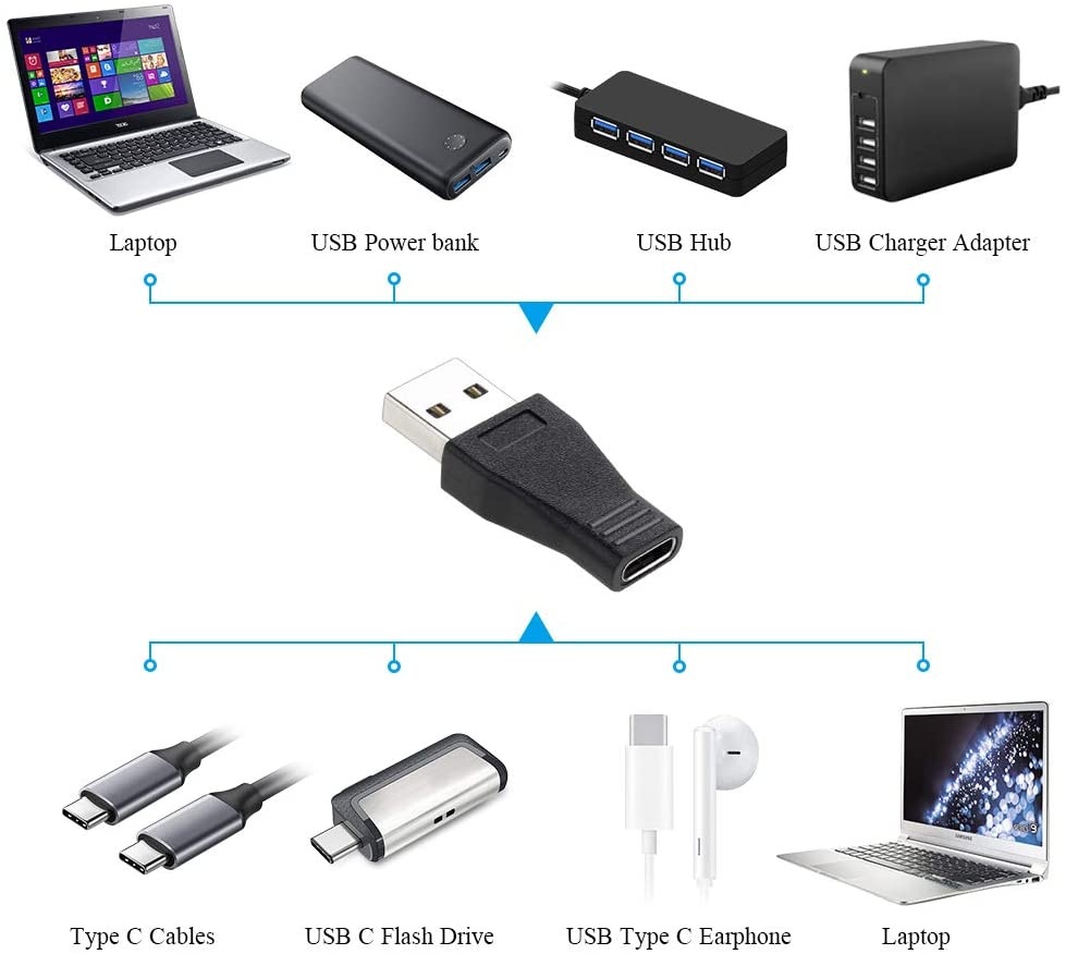Onvian USB C to USB 3.0 Adapter, 2-Pack USB 3.1 Type C Female to USB 3.0 A Male Adapter Converter Support Data Sync and Charging