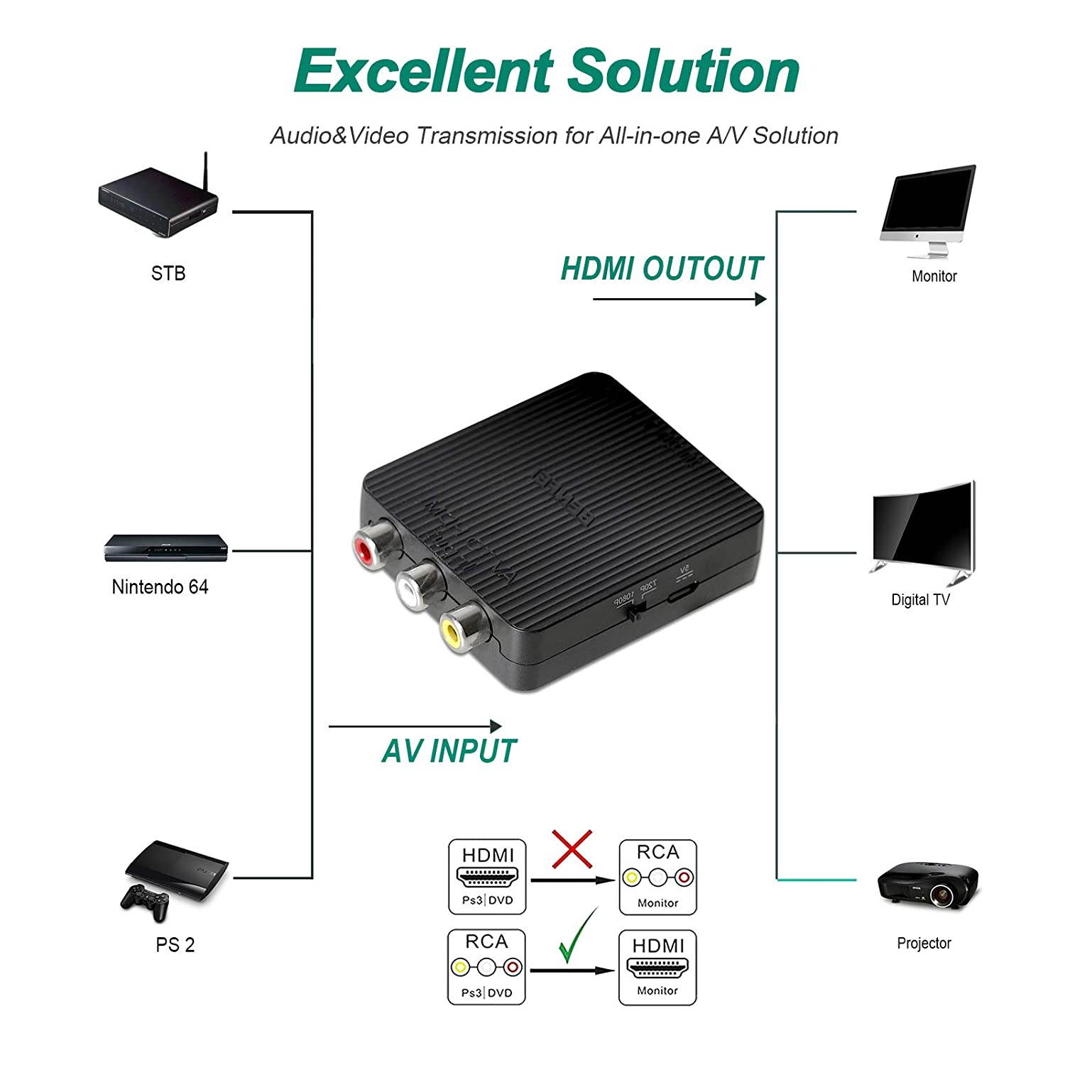 RCA to HDMI, BENFEI RCA Composite CVBS AV to HDMI Adapter Supports PAL/NTSC Compatible for WII, WII U, PS one, PS2, PS3, STB, Xbox, VHS, VCR, Blue-Ray DVD Players