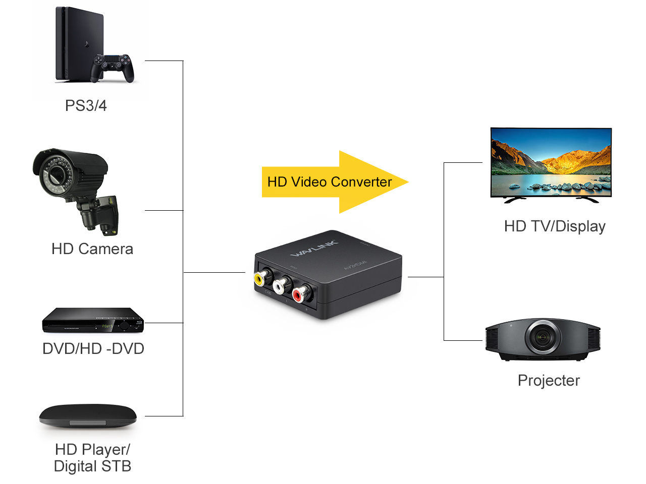 Wavlink 1080P Mini AV to HDMI Converter Adapter RCA Composite CVSB AV to HDMI Video Audio AV2HDMI Converter Support PAL/ NTSC SECAM with USB Cable for TV/ PC/ PS3/ STB/ Xbox VHS / VCR / DVD - Black