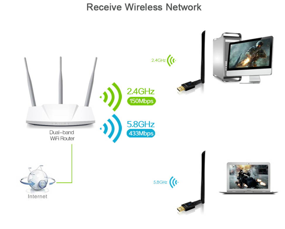 EDUP Wifi Adapter Ac600Mbps Wireless Usb Adapter 5ghz /2.4ghz Dual Band 600mbps Usb Adapter 2dBi External Antennas Supports Windows Xp Win Vista Win 7 Win 8.1 Win 10 Mac Os