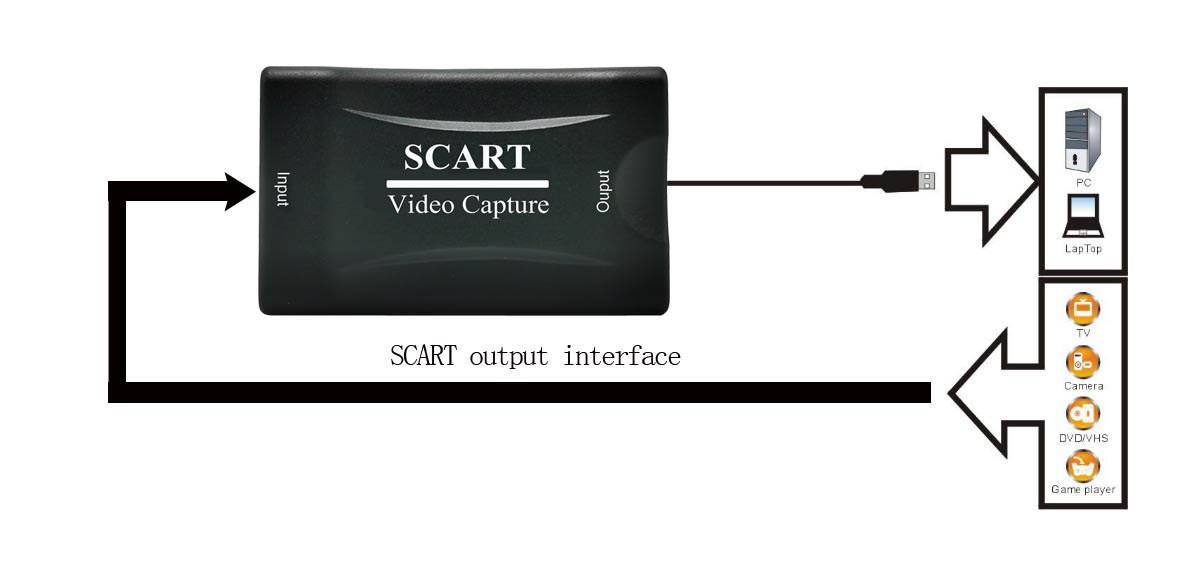 SCART to USB2.0 Video Capture Card for Ps4/Xbox/Switch Game Video Live OBS Live Recording Box with USB Cable