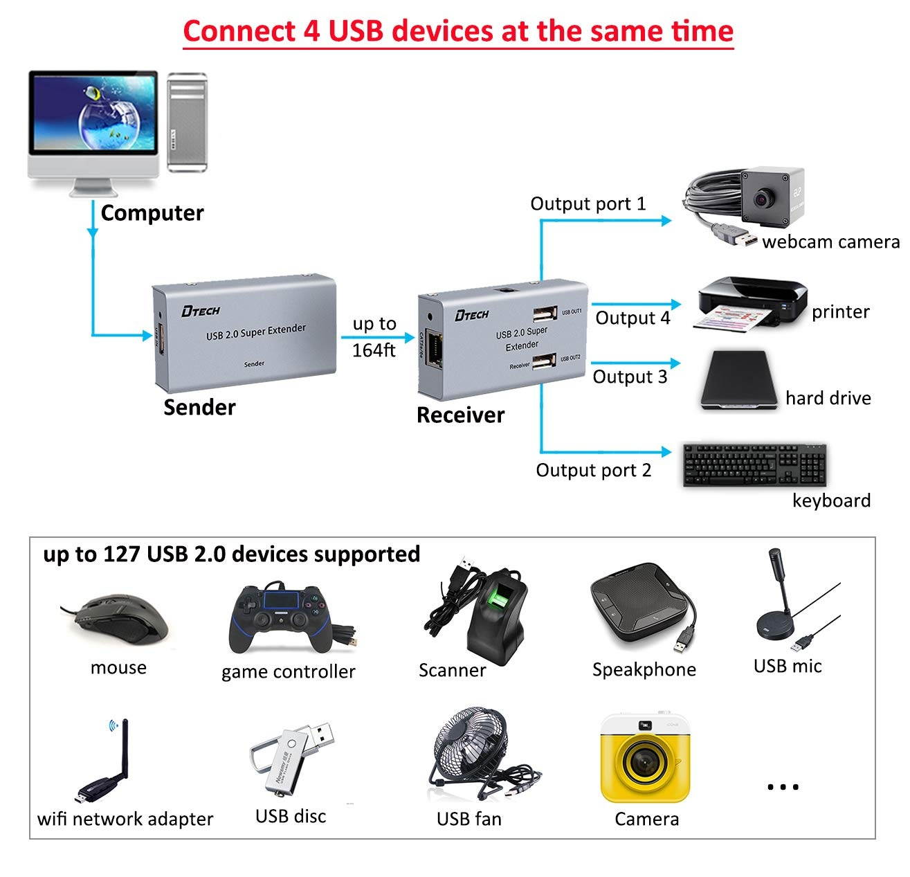 DTECH Multi USB Signal Extender Over Ethernet Cat5 Cat6 Cable up to 164 ft Extension with 4 Expansion USB A 2.0 Port Data Hub Power Supply Adapter for Computer Webcam Camera Hard Drive Keyboard Mouse