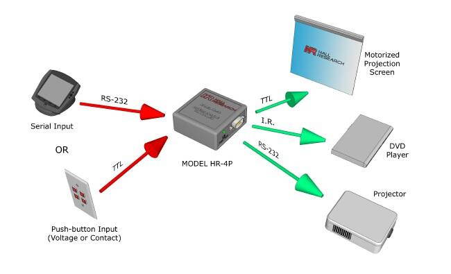 HR-4P Programmable RS-232 Serial Device with Digital I/O, IR Play and Learn