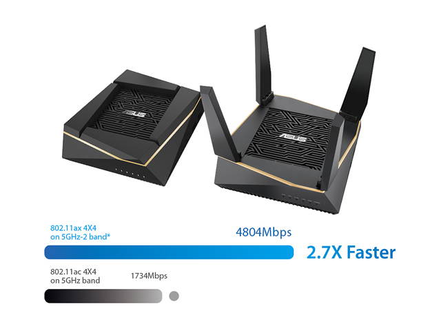 ASUS (RT-AX92U 2 Pack) Performance Mesh Tri-Band AX6100 WiFi Routers - Whole Home WiFi Mesh with 802.11AX (WiFi 6) AX Technology includes 4 LAN 1 USB 3.1 1 USB 2.0