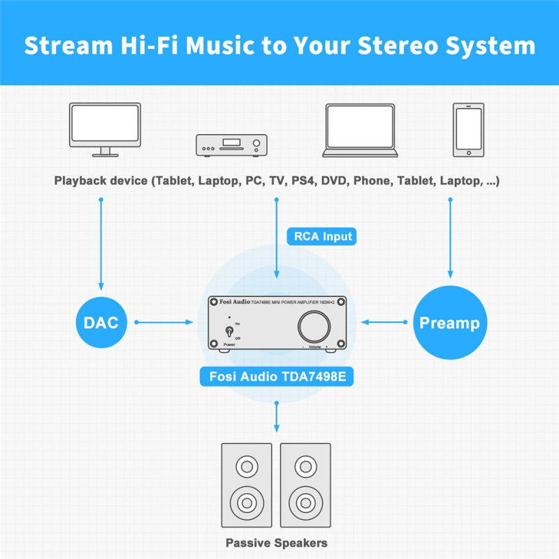 TDA7498E 2 Channel Stereo Audio Amplifier Receiver Mini Hi-Fi Class D Integrated Amp for Home Speakers 160W x 2 + 24V Power Supply