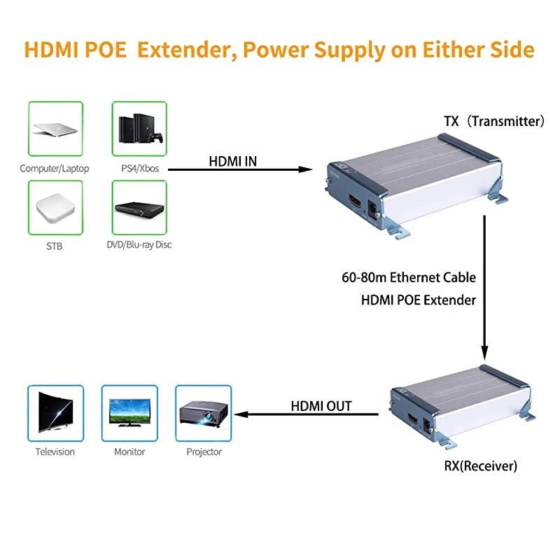 HDMI KVM USB Extender with POE  80m 262ft HDMI RJ45 Transmitter and Receiver Adapter by Cat5 Cat6 Ethernet LAN Cable Support 1080P Full HD AV Signal Lossless No Delay