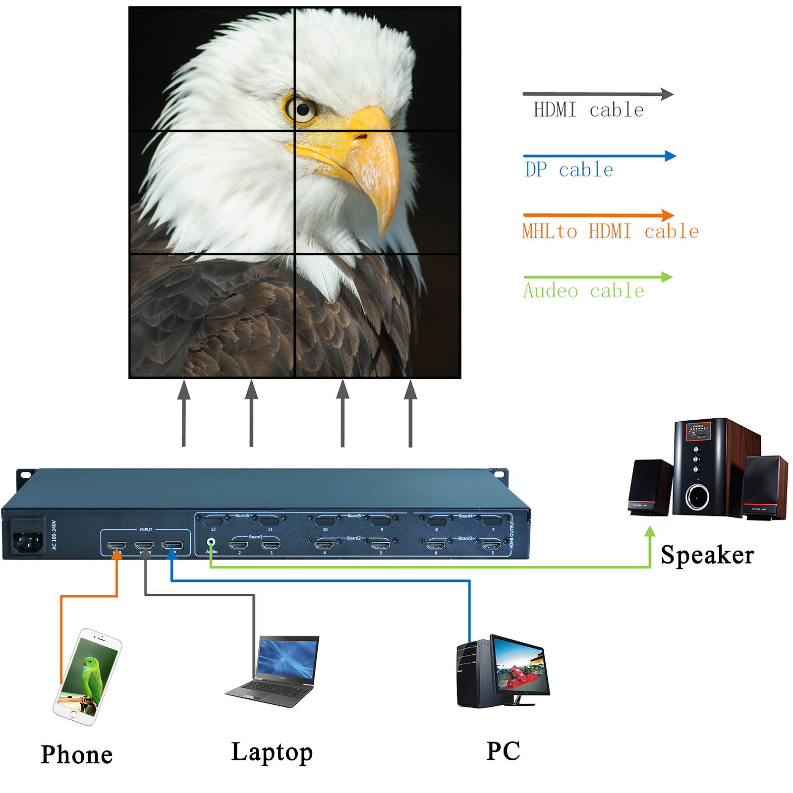 Video Wall Controller 4K 3840x2160@60Hz HDMI 2.0, HDMI 1.4 DP1.2 Inputs with 6 HDMI Outputs for TV Splicing, Support 3x2, 3x1, 1x5,1x6 Display and 180 Degree Rotate
