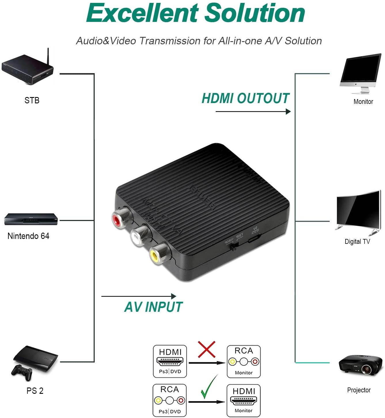 RCA to HDMI, BENFEI RCA Composite CVBS AV to HDMI Adapter Supports PAL/NTSC Compatible for WII, WII U, PS one, PS2, PS3, STB, Xbox, VHS, VCR, Blue-Ray DVD Players