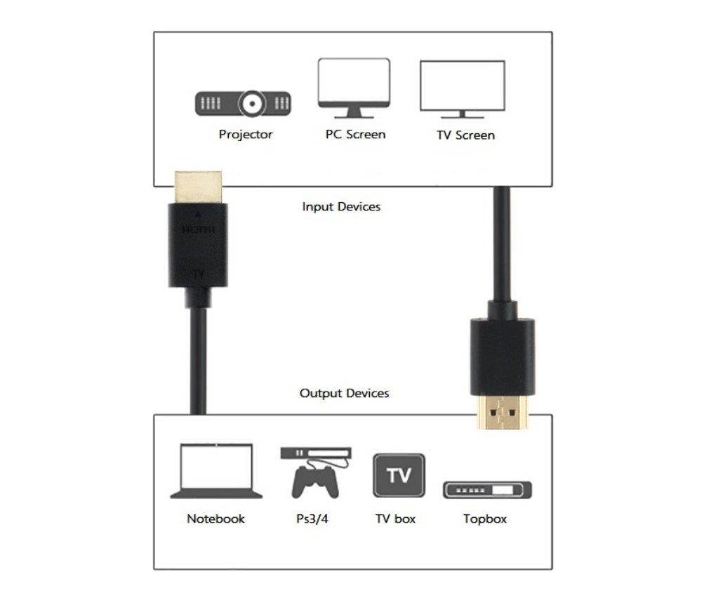 C&E Ultra Slim Series High Performance HDMI Cable with Red Mere Technology 6 Feet CNE459795