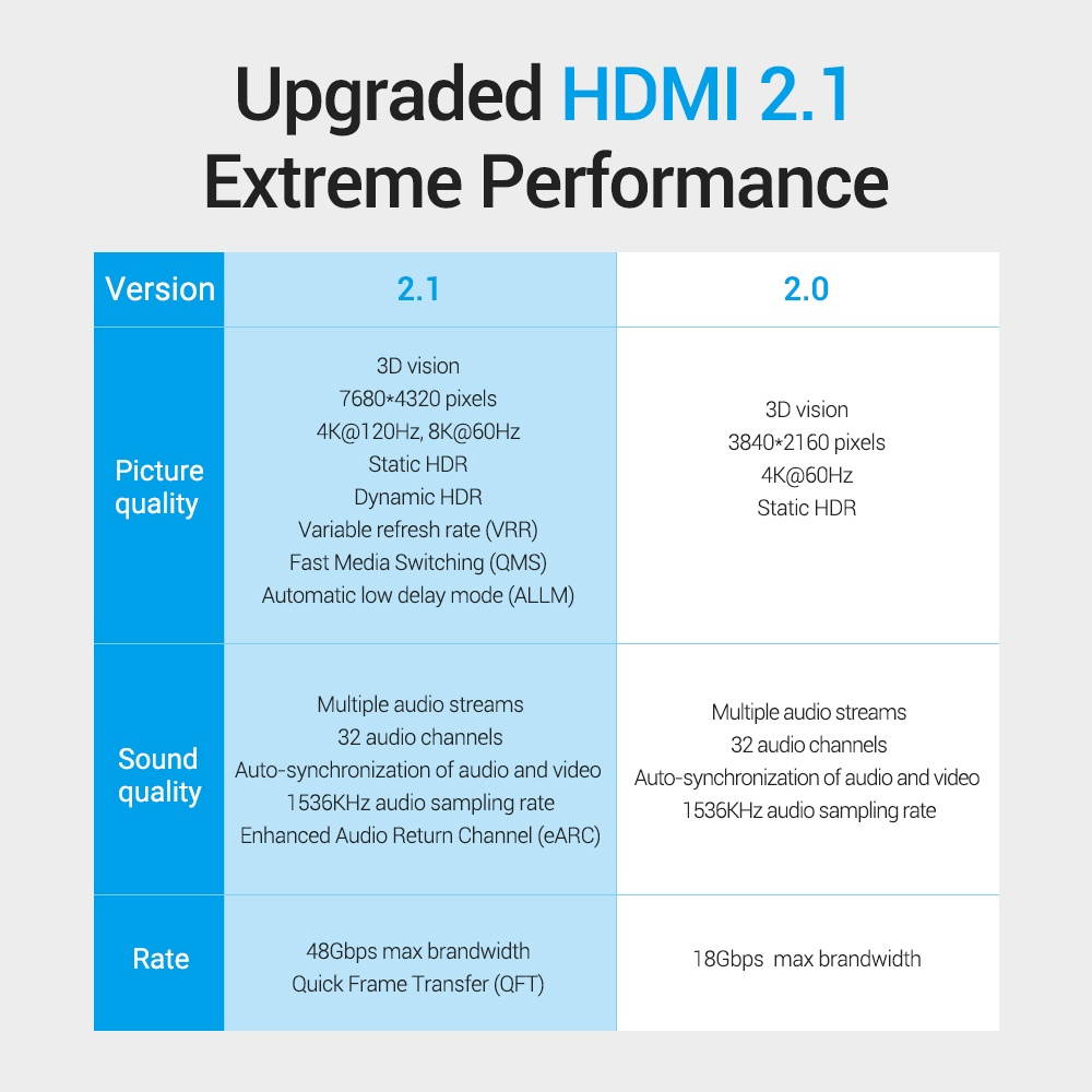 Vention HDMI 2.1 Cable HD Cable with 8K Resolution 4K@120Hz 3D Vision 48Gbps Bandwidth for Computer Smart Box Projector 3m