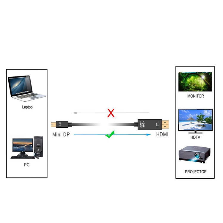 4K Mini DisplayPort to HDMI Adapter male Mini DP Cable Thunderbolt 2 HDMI Converter for MacBook Air 13 Surface Pro 4 Thunderbolt - Black