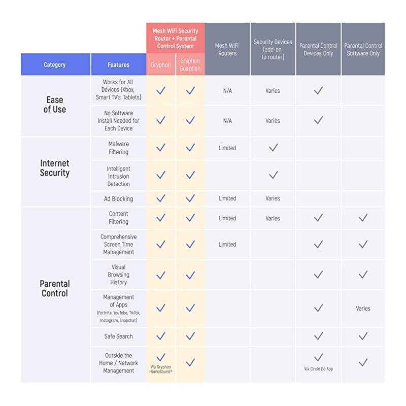 GUARDIAN Advanced Parental Control System amp Mesh WiFi Enhanced Security Router up to 1800sqft Hack Protection wAIIntrusion Detection amp ESET Malware Protection Smart Mesh WiFi System AC1200