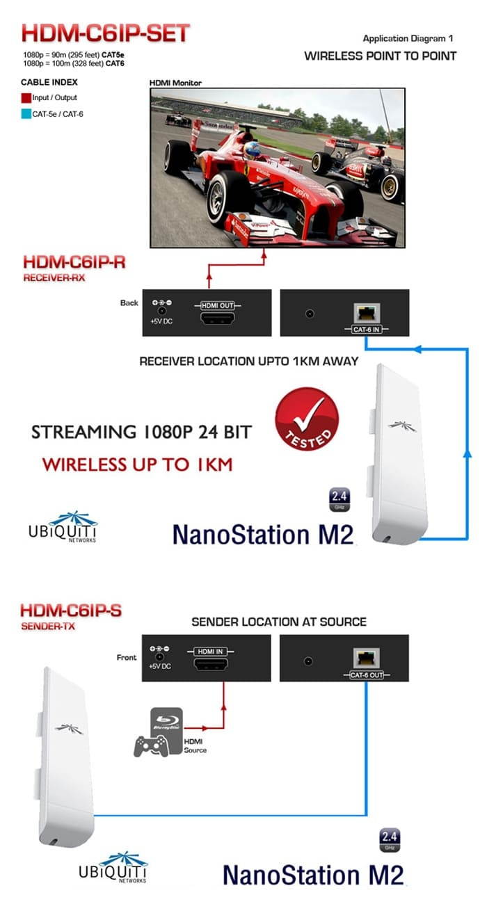 Avenview HDM-C6IP-SET Unlimited LAN Extender Over Single CAT6 w/3-Yr Warranty