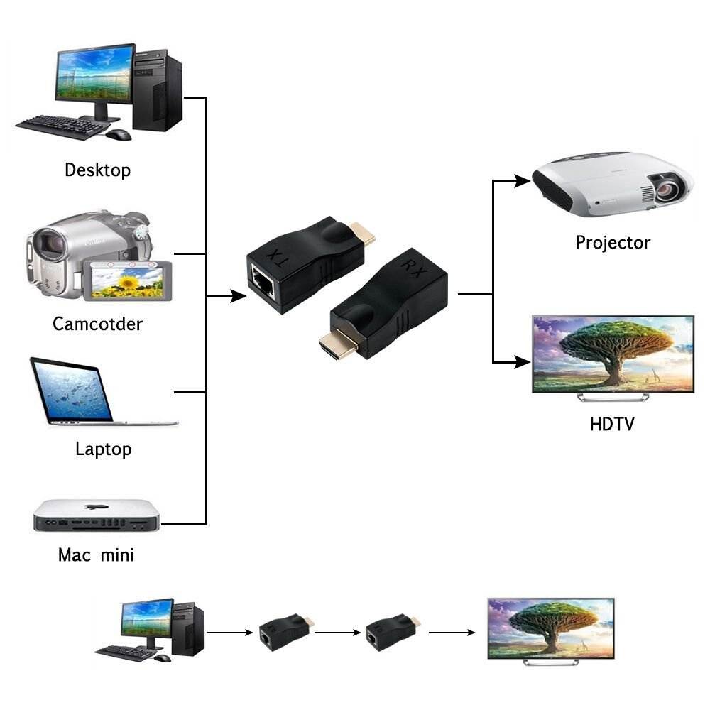 HDMI Extender, Up to 100ft HDMI Ethernet Network Extender Adapter Over RJ45 Cat5e Cat6 Cable (30M Sender + Receiver, 1 Port RJ45)